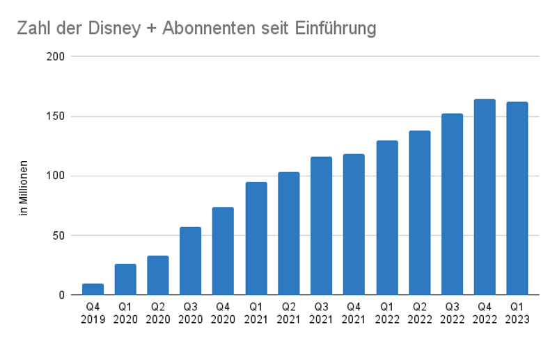 Steigendes Balkendiagramm zur Disney Plus Nutzer Anzahl